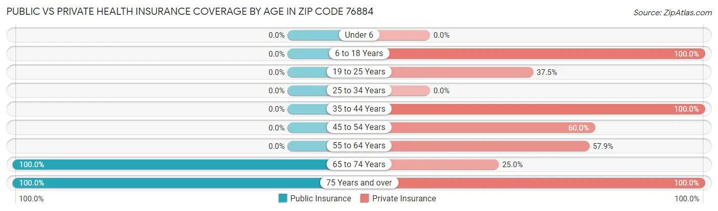 Public vs Private Health Insurance Coverage by Age in Zip Code 76884