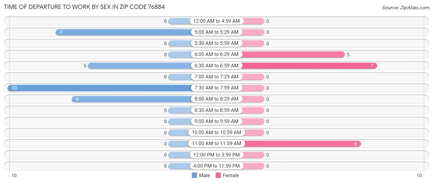 Time of Departure to Work by Sex in Zip Code 76884