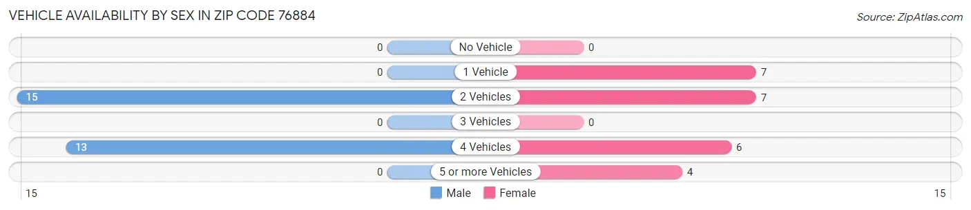 Vehicle Availability by Sex in Zip Code 76884