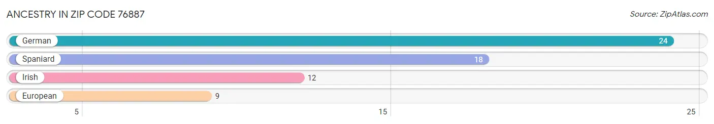 Ancestry in Zip Code 76887