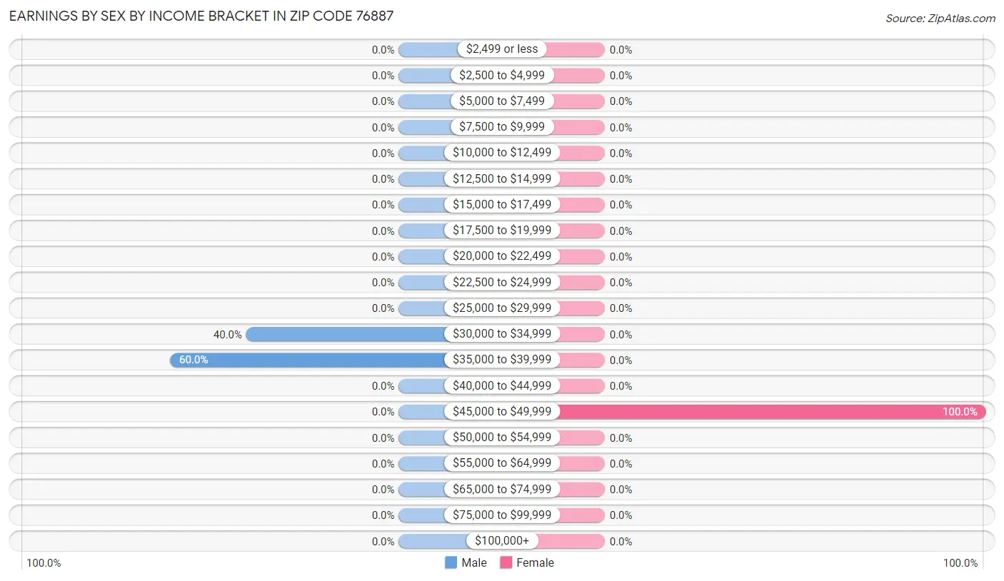 Earnings by Sex by Income Bracket in Zip Code 76887