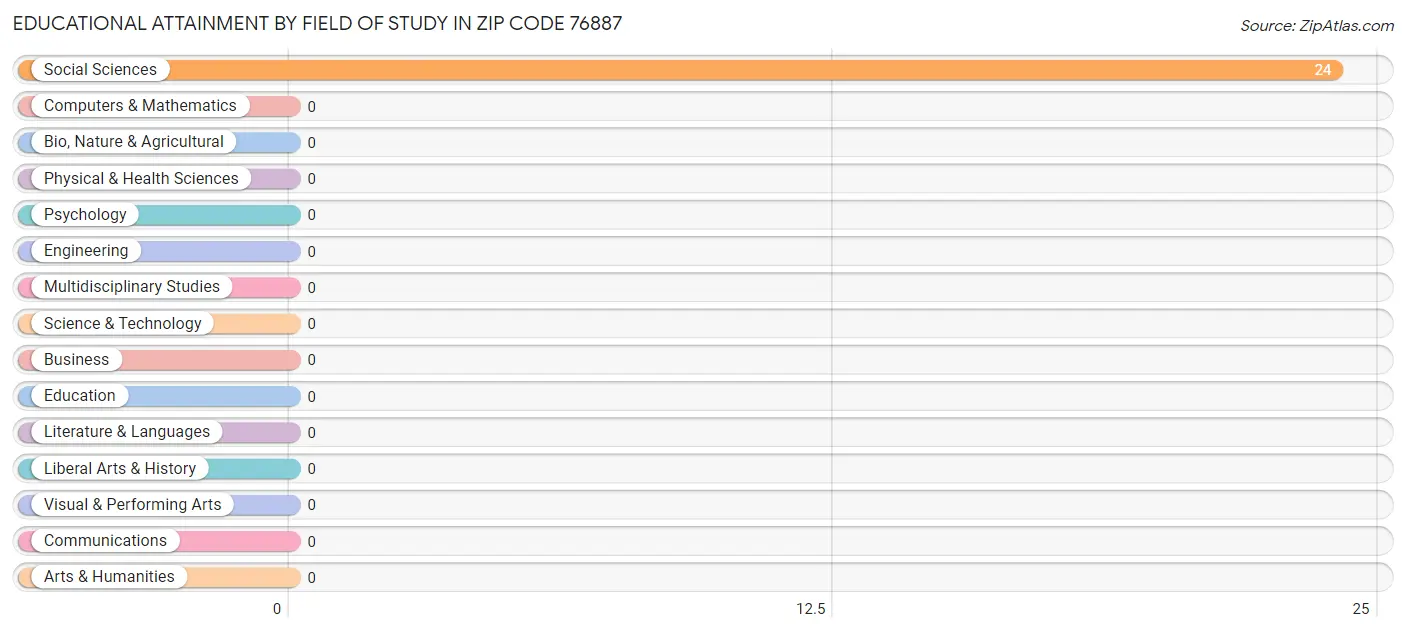 Educational Attainment by Field of Study in Zip Code 76887