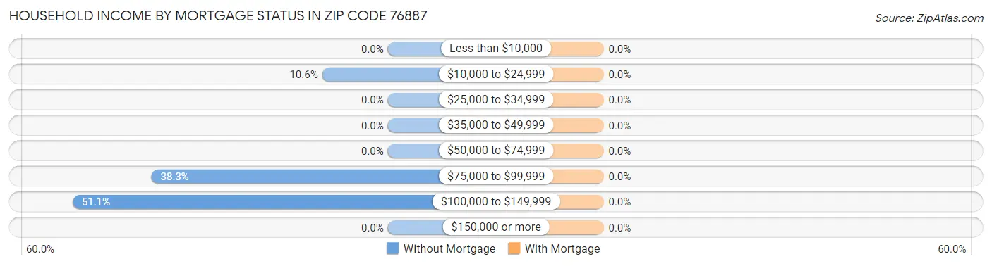 Household Income by Mortgage Status in Zip Code 76887