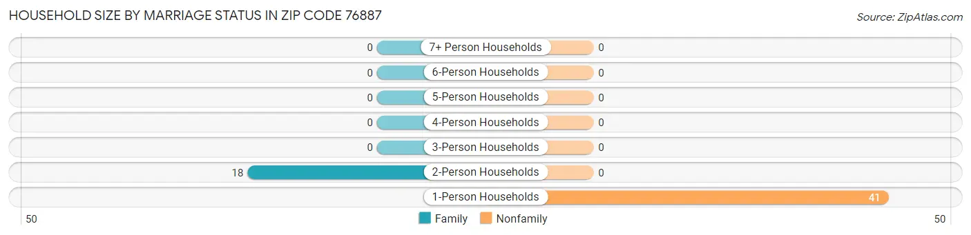 Household Size by Marriage Status in Zip Code 76887