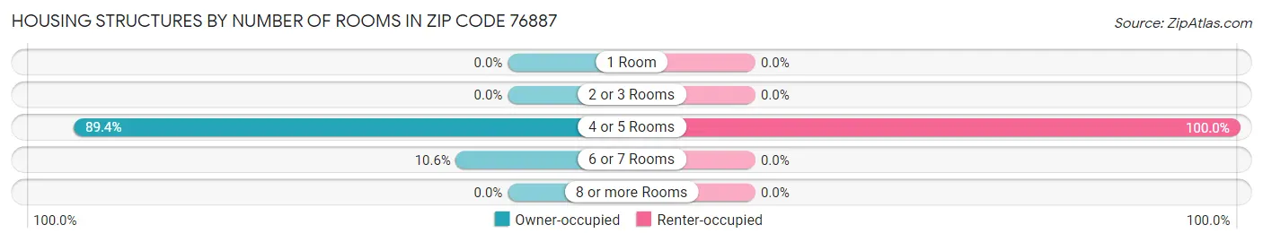 Housing Structures by Number of Rooms in Zip Code 76887