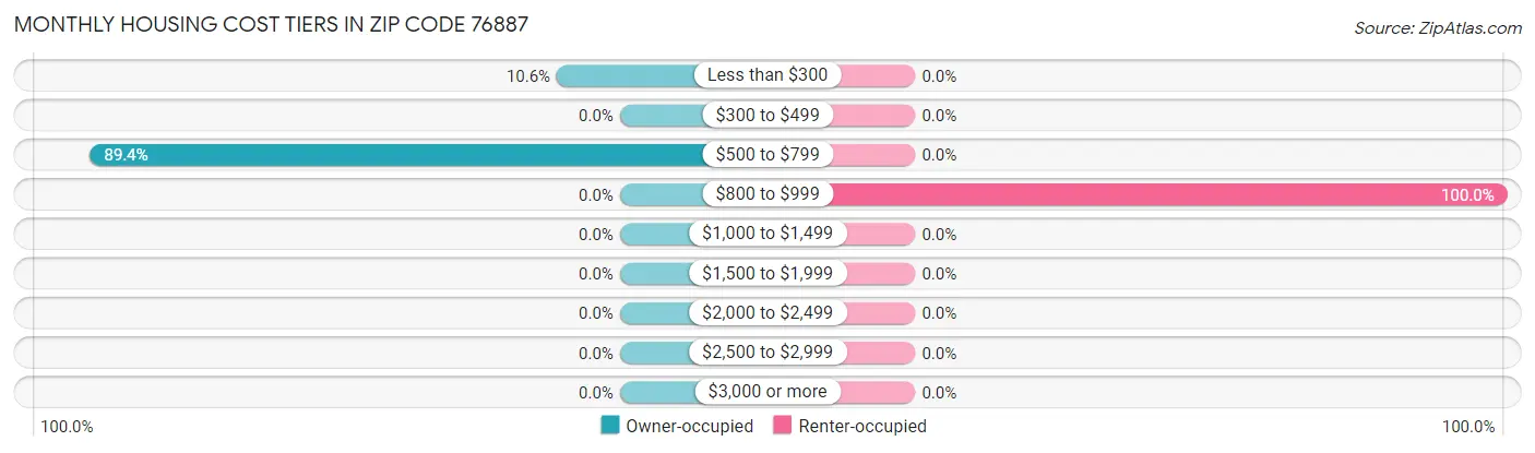 Monthly Housing Cost Tiers in Zip Code 76887