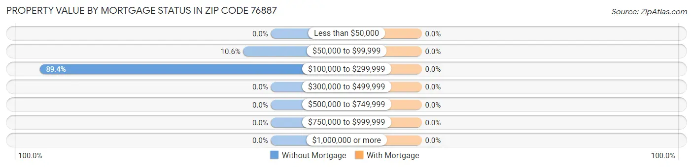 Property Value by Mortgage Status in Zip Code 76887
