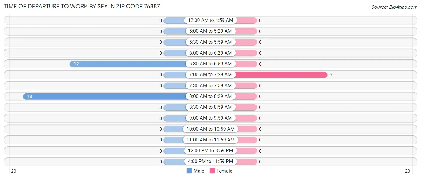 Time of Departure to Work by Sex in Zip Code 76887