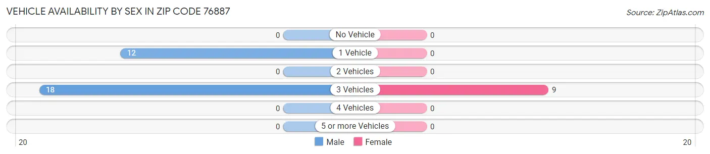 Vehicle Availability by Sex in Zip Code 76887
