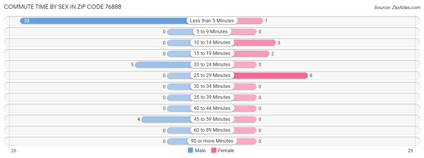 Commute Time by Sex in Zip Code 76888