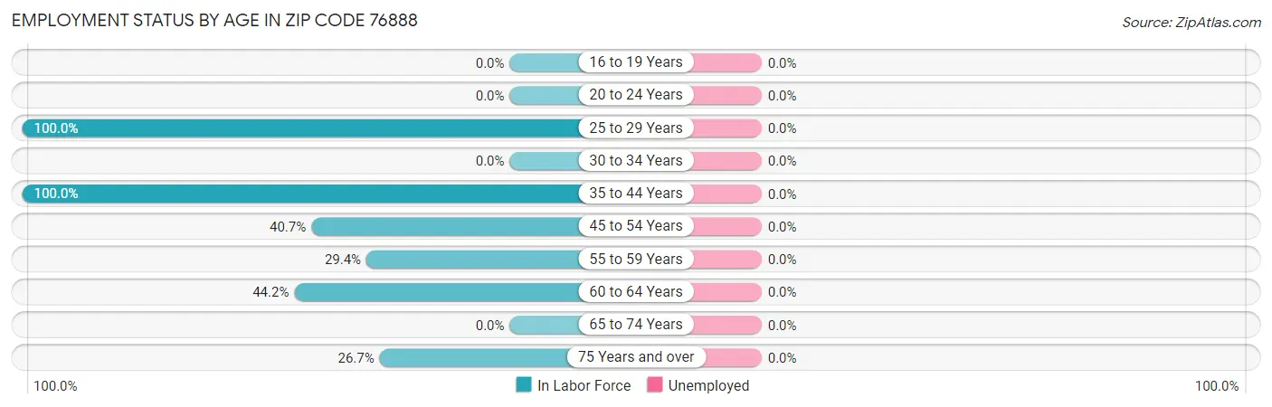 Employment Status by Age in Zip Code 76888