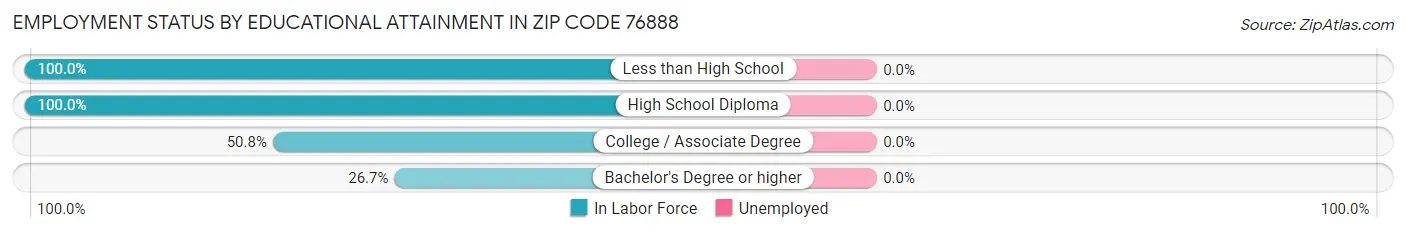 Employment Status by Educational Attainment in Zip Code 76888