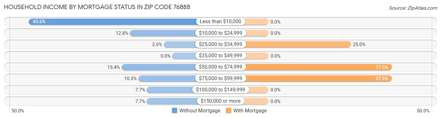 Household Income by Mortgage Status in Zip Code 76888