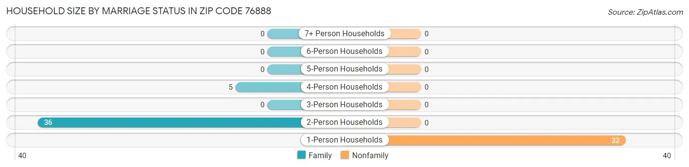 Household Size by Marriage Status in Zip Code 76888