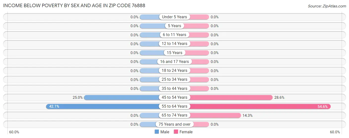 Income Below Poverty by Sex and Age in Zip Code 76888