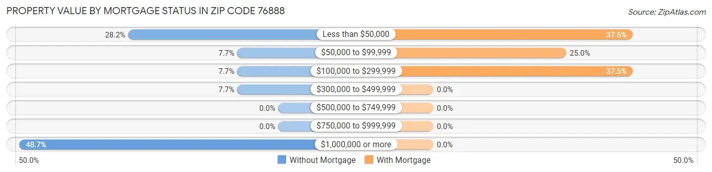 Property Value by Mortgage Status in Zip Code 76888