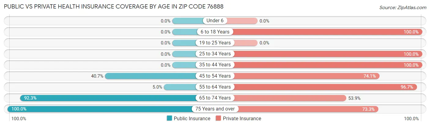 Public vs Private Health Insurance Coverage by Age in Zip Code 76888