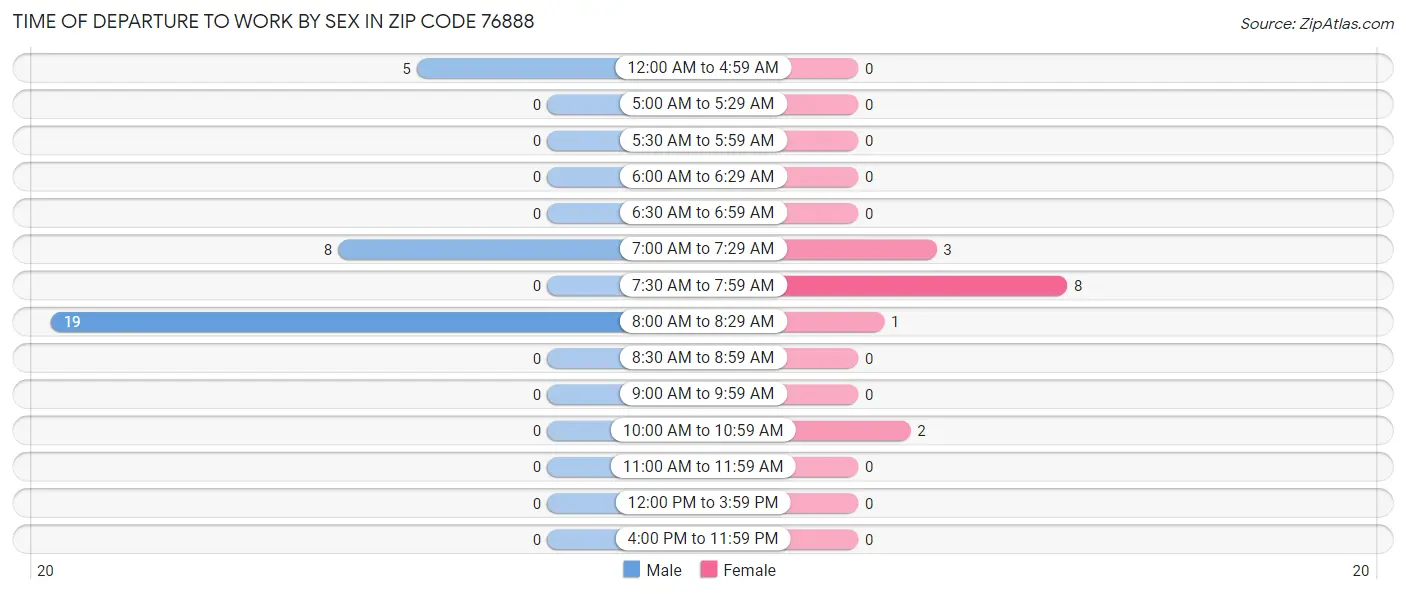 Time of Departure to Work by Sex in Zip Code 76888