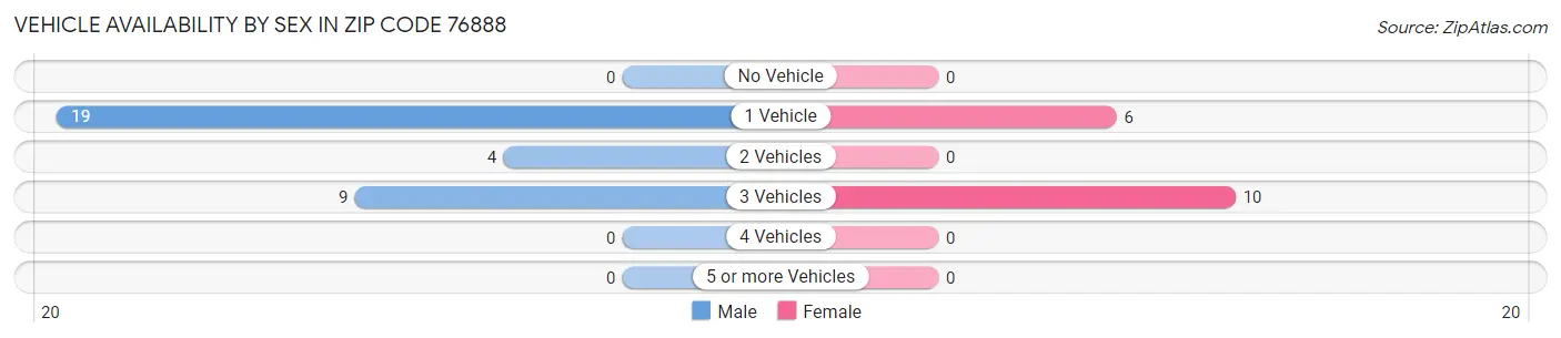 Vehicle Availability by Sex in Zip Code 76888