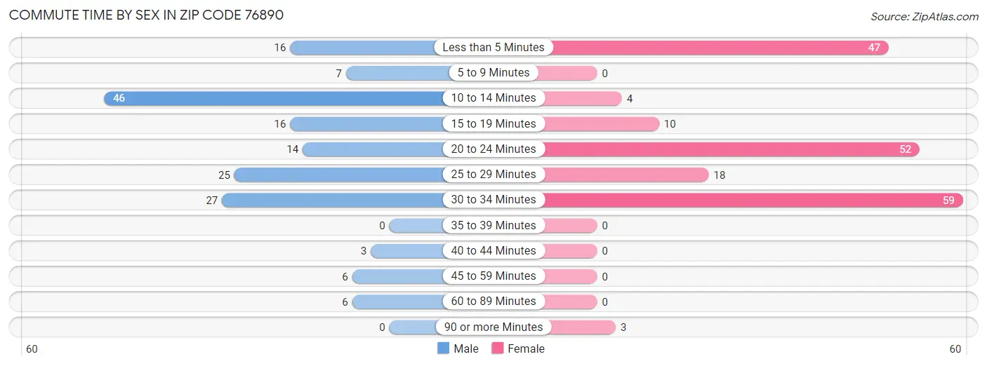 Commute Time by Sex in Zip Code 76890