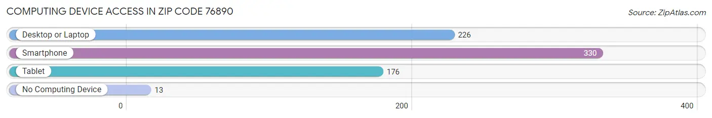 Computing Device Access in Zip Code 76890