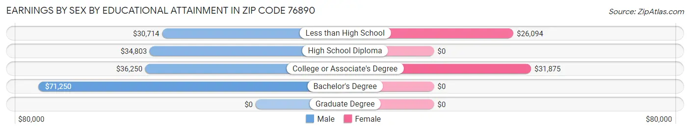 Earnings by Sex by Educational Attainment in Zip Code 76890
