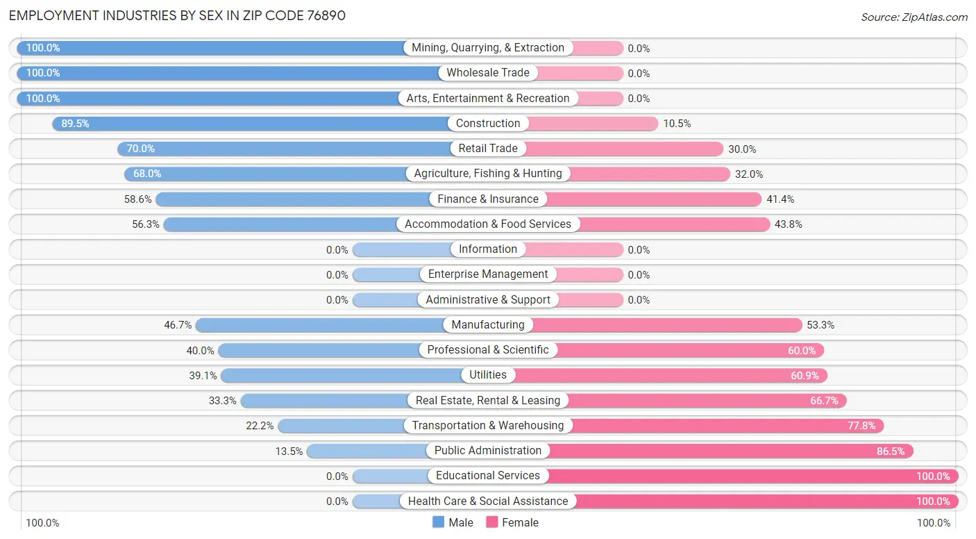 Employment Industries by Sex in Zip Code 76890