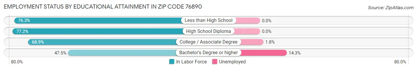 Employment Status by Educational Attainment in Zip Code 76890