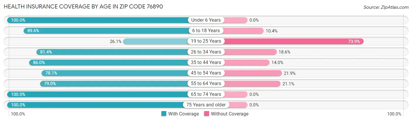 Health Insurance Coverage by Age in Zip Code 76890