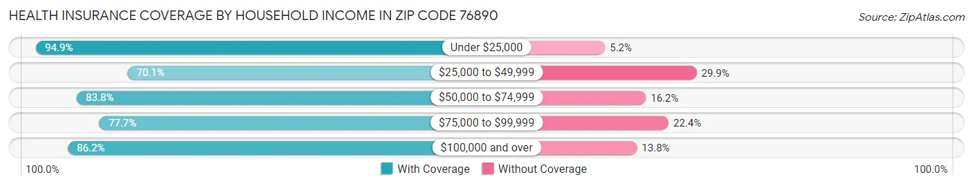Health Insurance Coverage by Household Income in Zip Code 76890