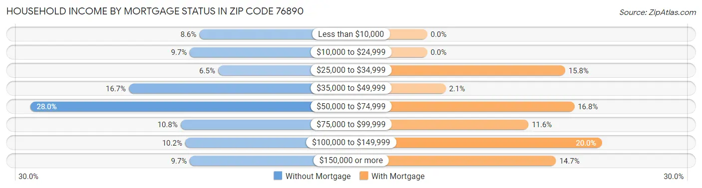 Household Income by Mortgage Status in Zip Code 76890