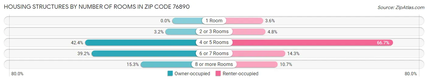Housing Structures by Number of Rooms in Zip Code 76890