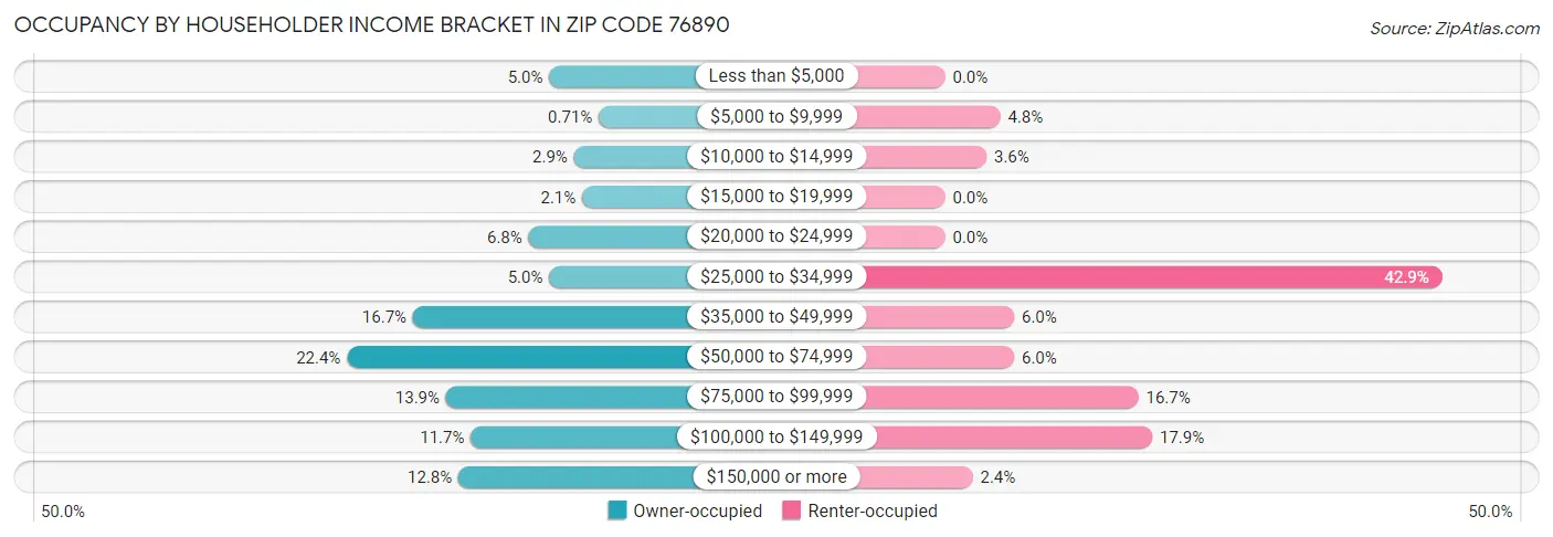 Occupancy by Householder Income Bracket in Zip Code 76890