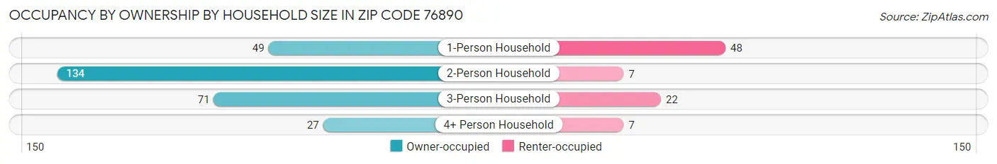 Occupancy by Ownership by Household Size in Zip Code 76890