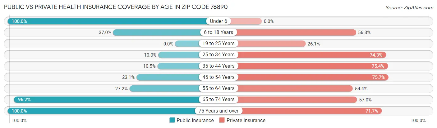 Public vs Private Health Insurance Coverage by Age in Zip Code 76890