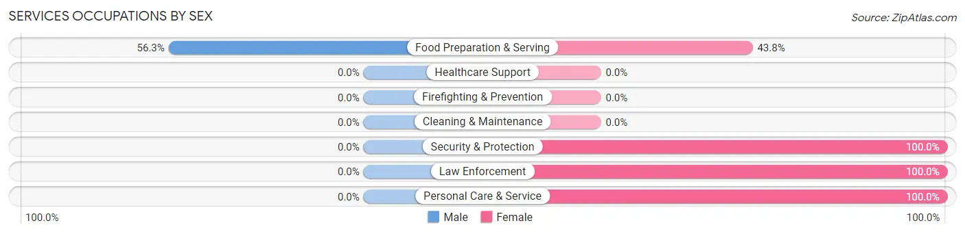 Services Occupations by Sex in Zip Code 76890