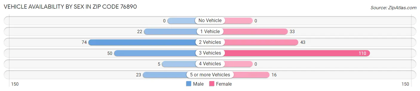 Vehicle Availability by Sex in Zip Code 76890