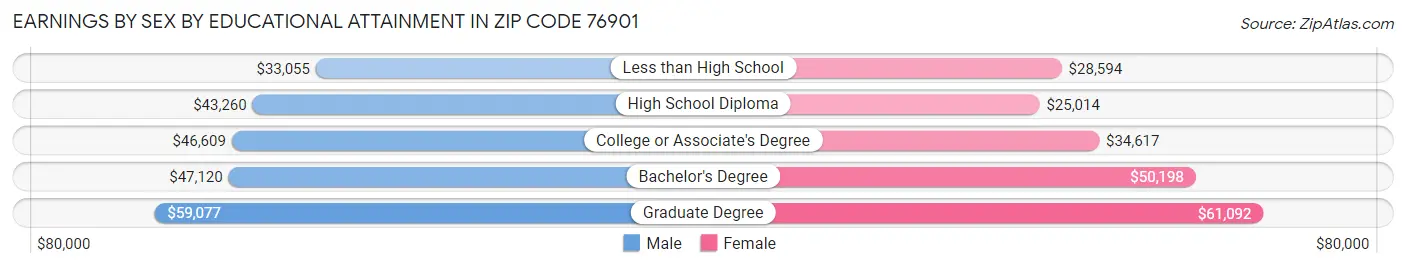Earnings by Sex by Educational Attainment in Zip Code 76901