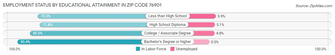 Employment Status by Educational Attainment in Zip Code 76901