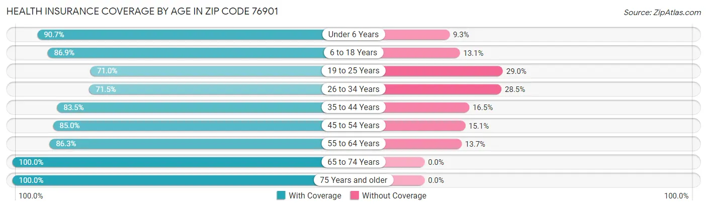 Health Insurance Coverage by Age in Zip Code 76901