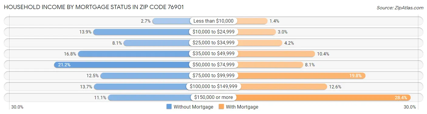 Household Income by Mortgage Status in Zip Code 76901