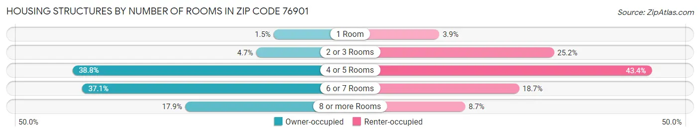 Housing Structures by Number of Rooms in Zip Code 76901