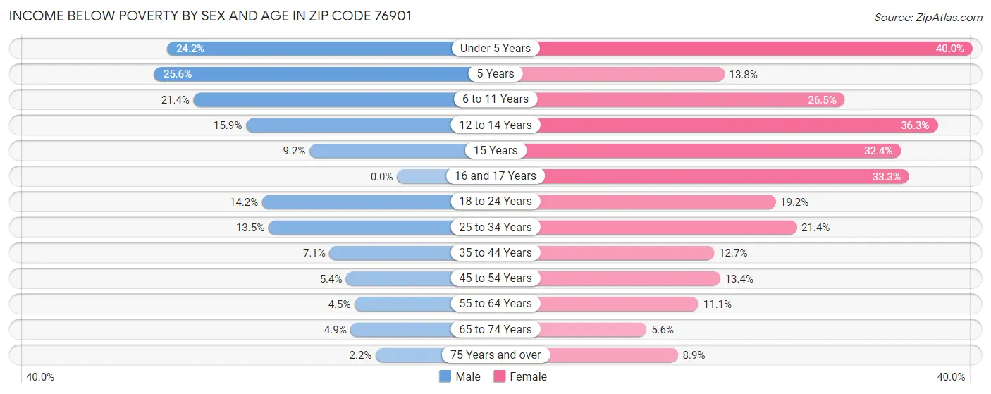 Income Below Poverty by Sex and Age in Zip Code 76901