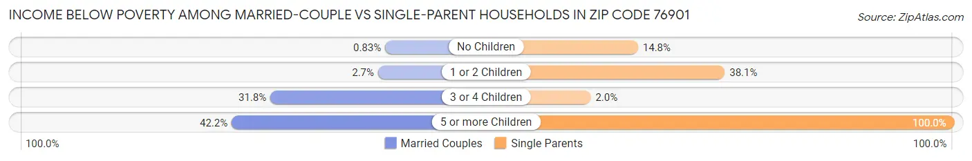 Income Below Poverty Among Married-Couple vs Single-Parent Households in Zip Code 76901