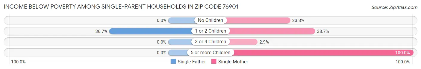 Income Below Poverty Among Single-Parent Households in Zip Code 76901
