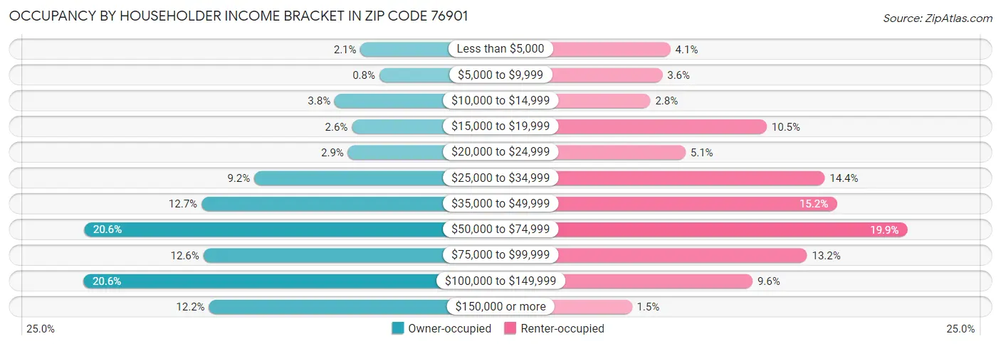 Occupancy by Householder Income Bracket in Zip Code 76901