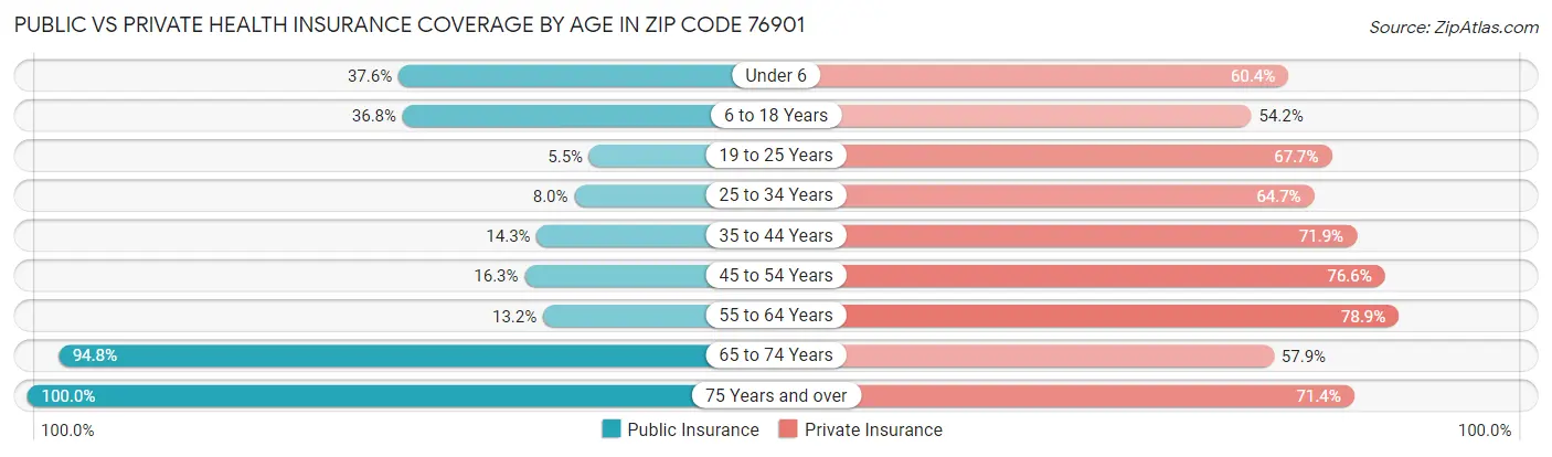 Public vs Private Health Insurance Coverage by Age in Zip Code 76901