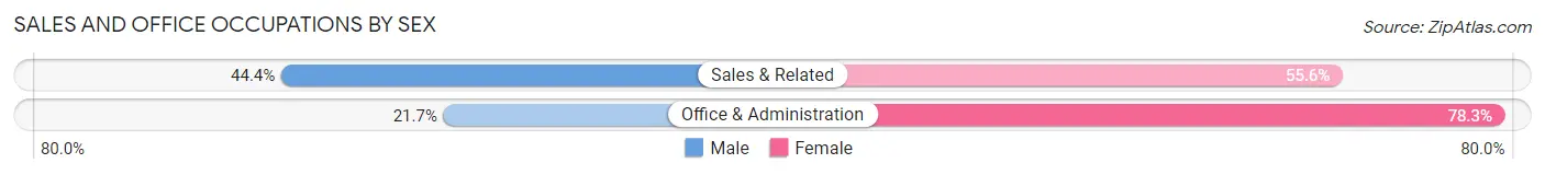 Sales and Office Occupations by Sex in Zip Code 76901