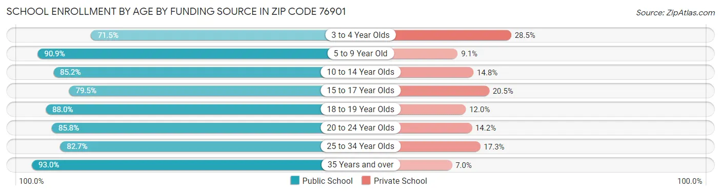 School Enrollment by Age by Funding Source in Zip Code 76901