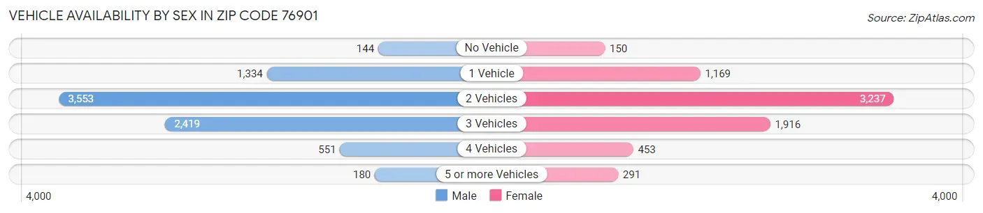 Vehicle Availability by Sex in Zip Code 76901